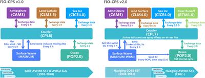 The Short-Term Climate Prediction System FIO-CPS v2.0 and its Prediction Skill in ENSO